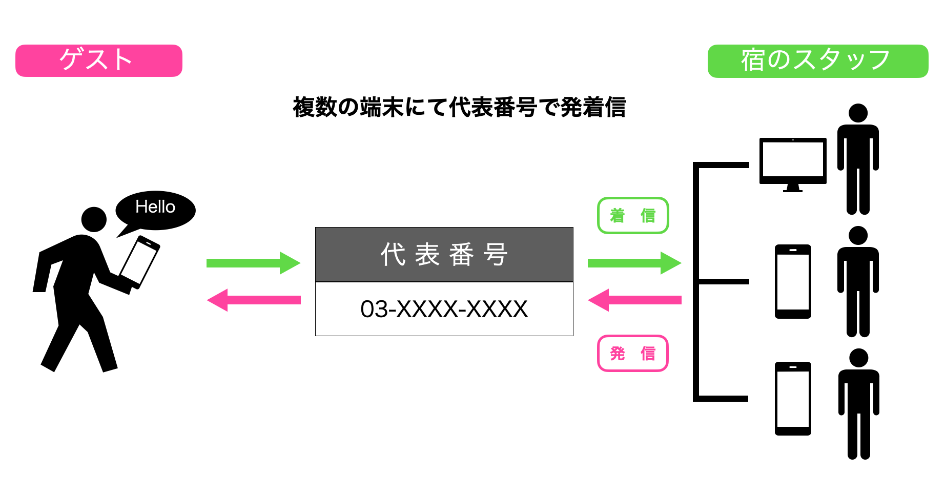 IP電話の図解