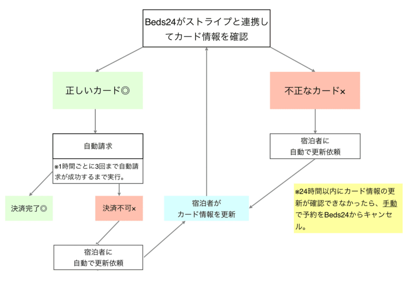 自動集金機能の運用図解