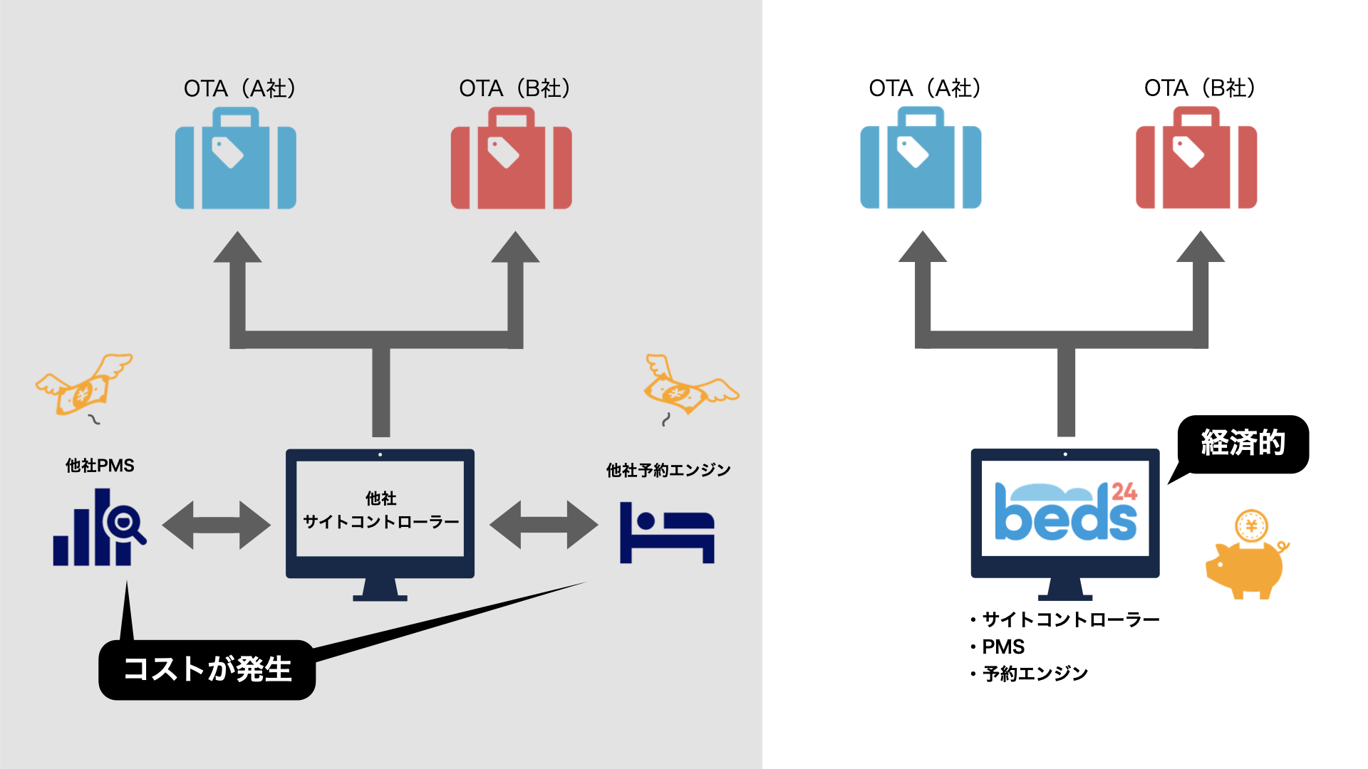 Beds24はオールインワンシステム