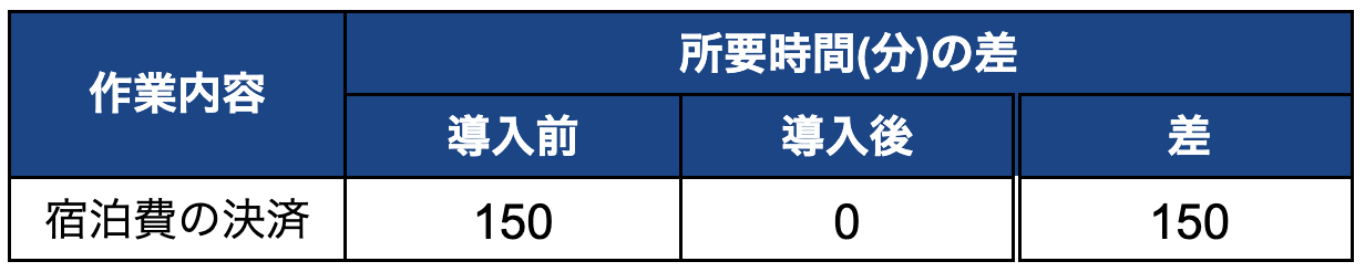 4.宿泊費の決済