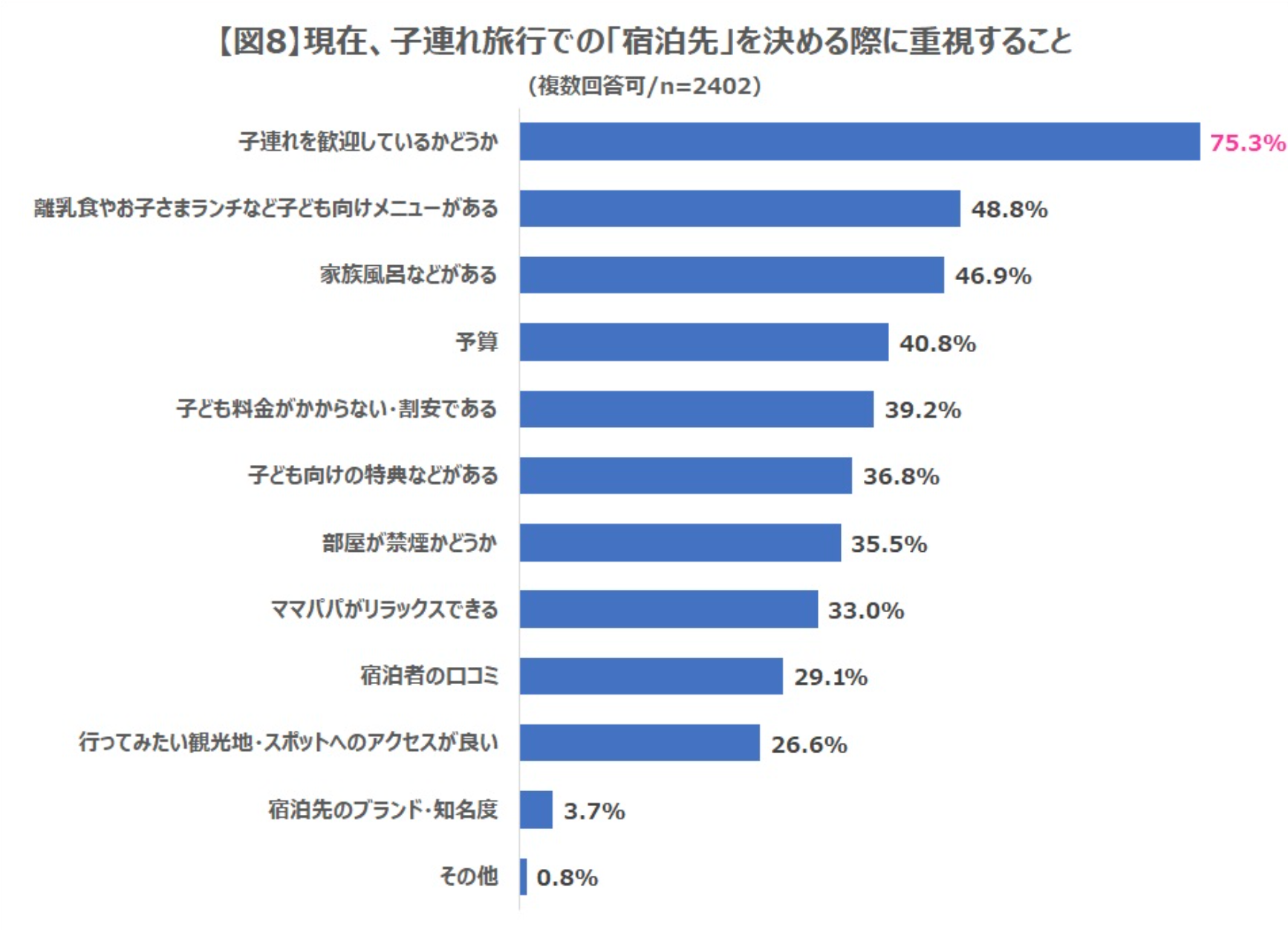 宿を決める際に重視すること