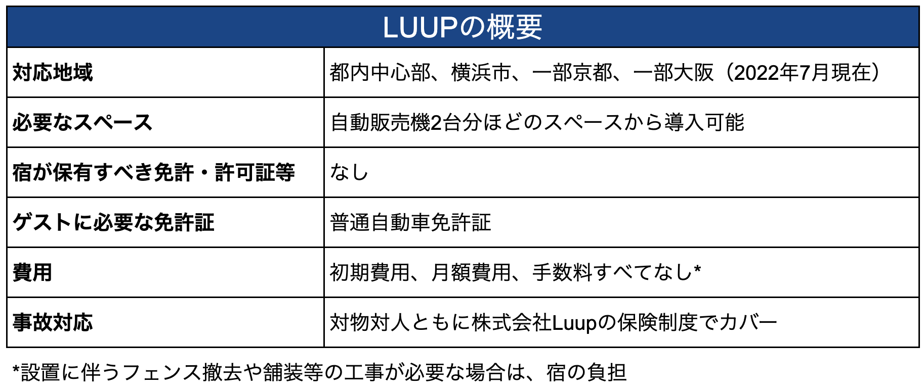 LUUPの概要