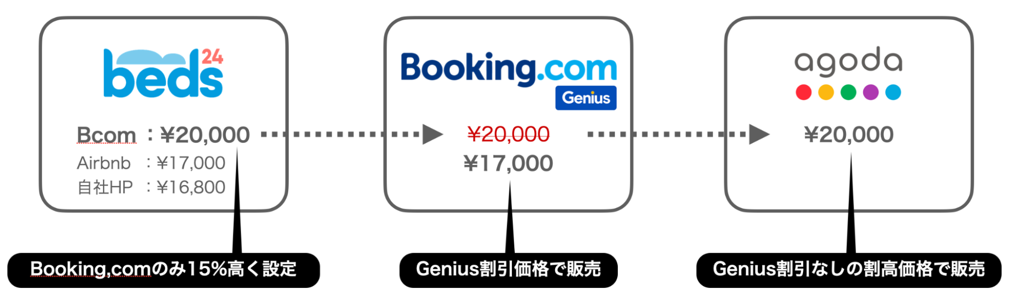 Agoda予約を抑制する設定の仕組み