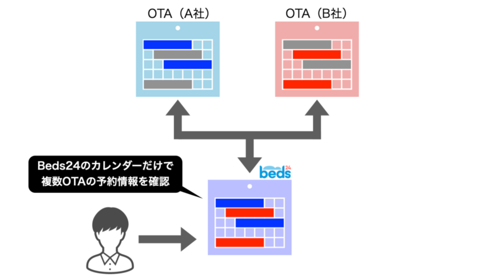サイトコントローラー導入するメリット3